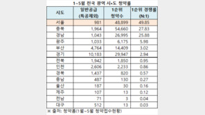 5월까지 서울 청약경쟁률 49.85대 1… 전국 14개 시·도 중 1위