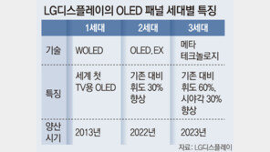 “OLED, 잠자리 눈처럼 초미세 렌즈 수천억개 부착… 꿈이 현실로”