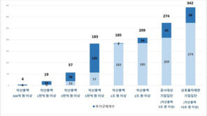 전경련 “기업성장 해치는 대기업 차별규제, 61개 법률에 342개”