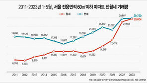 올해 서울 소형 아파트 임대차 절반이 ‘월세’…한남더힐 월 830만원