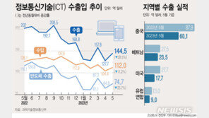 5월 ICT 수출 28.5%↓…반도체 업황 부진에 11개월 연속 감소