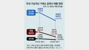 가상자산 거래소 실적부진-인력유출 ‘이중고’