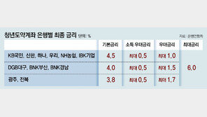 청년도약계좌 최종금리 6%… 카드 실적-급여 이체 등 조건 낮춰