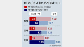 수도권서 선전 정당, 최근 3차례 총선 원내1당 돼