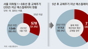 [단독]서울 지하철 에스컬레이터 578대 교체주기 지나… 10대중 3대 꼴