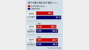 수원-용인 與 39.4% - 野 37.6%… 21대 총선땐 9석중 8석이 민주당
