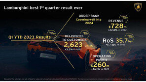 람보르기니, 1분기 역대 최고 매출 달성…영익 2.6억유로 전년比 35.7%↑