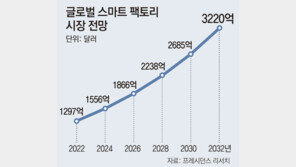 새로운 유형 불량도 척척 잡아… AI 만난 스마트팩토리 진화