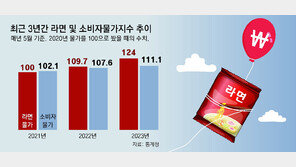 추경호 “라면값 내려야”… 업계 “인하시기 검토중”