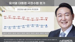 尹지지율, 3주 만에 하락 멈춰 38.7%…‘부정’ 58.0% [리얼미터]