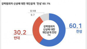 강력범죄자 신상, 개인이 공개?…10명중 6명 “찬성” [리얼미터]