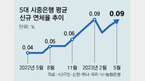 은행 신규 연체율 1년새 2배… 가계-기업 고금리 충격 현실로