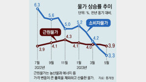 한은 “6-7월 물가 2%대 예상, 연말 3% 내외”… 금리 유지할 듯