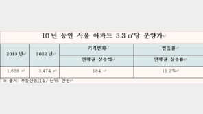 최근 10년 서울 전용 84㎡ 분양가 연평균 6000만원 인상