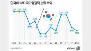 한국 IMD 국가경쟁력 27→28위…‘경제성과’는 22→14위 역대 최고