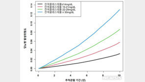 ‘이것’ 많으면 당뇨병 발병 최대 2배…“젊을수록 더 위험”