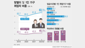 13~17세 자녀 둔 가구, 맞벌이 비중 가장 높아…“교육비 부담 원인”