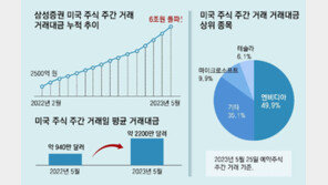 “낮에도 미국 주식 산다”… 누적 거래 6조 원 돌파