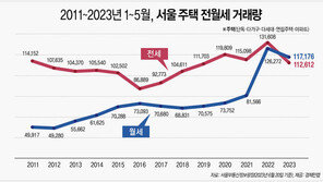 올들어 서울 주택 월세거래 비중 51% ‘역대 최고’