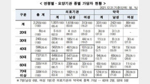 ‘사무장병원’ 등 가담자 41%가 의·약사…재가담률 30%