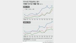 코로나로 학력저하 심각…초3·중1 전수평가 적극 권고