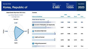 한국 양성평등 지수 146개국 중 105위 ‘하위권’…6단계 하락