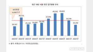 내년 서울 아파트 입주물량 1만4000가구 ‘올해 절반’