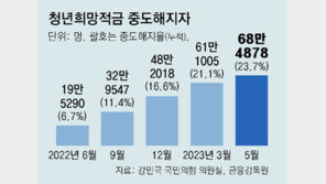 ‘금리 10%’ 청년희망적금, 가입자 4명중 1명꼴 중도해지