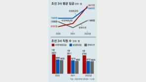 한화오션, 사무직 임금체계 분리 추진… 조선 3사, 인력 유치전