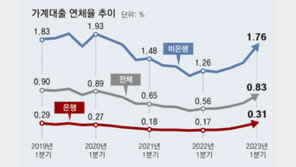 가계대출 늘며 금융 불안… 취약차주 40%, 빚이 연소득보다 많아