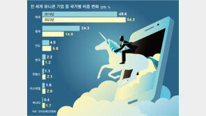 유니콘기업, 美 437개 늘때 韓은 4개 증가 그쳐… “기득권 견제탓”