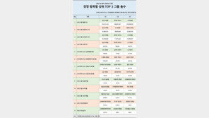 이재용, 그룹 매출 400조 첫 돌파…정의선, 이익 잡았다