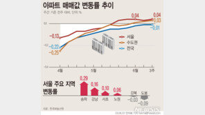 서울 아파트값 5주째 오름세…강남·강북은 온도차