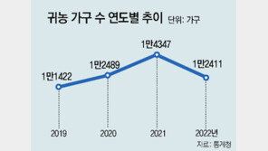 귀농 3년만에 줄어… “코로나後 도시 경기회복 영향”