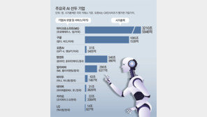 韓 AI, 글로벌기업에 투자-인력 밀려… “헬스케어 등 특화AI로 돌파”