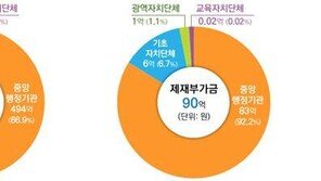 작년 보조금 환수·제재부가금 1336억…고용부 447억원