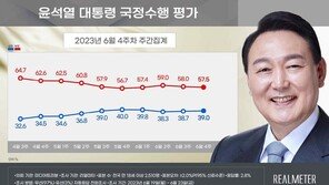 尹 지지율, 0.3%p 오른 39%…2주째 소폭 상승[리얼미터]