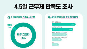‘주4.5일’ 도입한 이 회사…“순익 2배↑, 직원 100% 만족”