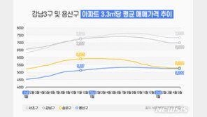 서울 집값 톱3 바뀌나…용산구, 송파구 턱밑 추격