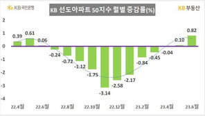‘상위 50위’ 아파트 매매가격 두 달 연속 상승…0.82%↑