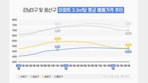 서울 집값 순위 바뀔까… 송파·용산 차이 113개월만에 최저