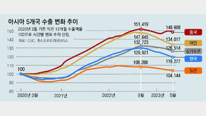 IT구입 줄이고 외식-여행… 엔데믹에 韓-대만 수출 급감