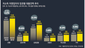 빚 못갚는 자영업자 급증… 연체율 8년만에 최고