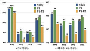 수도권 출·퇴근 평균 120분, 부산·울산권은 110분 걸려