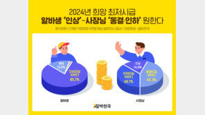 알바생 내년 희망 최저시급, 1만648원…올해보다 10.7%↑