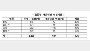 상가 10곳 중 1곳, 문 열고 영업해…전기요금은 33% 늘어