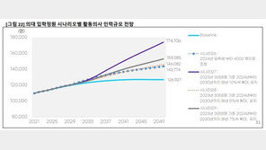 “2050년 의사 2만2000명 부족…의대 정원 5%씩 늘려야”