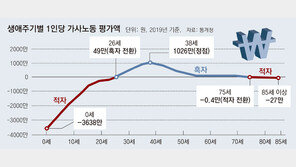 가사노동, 남녀 모두 38세 정점… 평생 생산액 女가 男의 2.6배