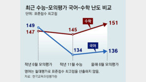 6월 모평, 작년 수능보다 국어 쉽고 수학 어려웠다