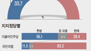 ‘조국 총선 출마’ 과반이 반대…찬성 33.7% 반대 53.1%